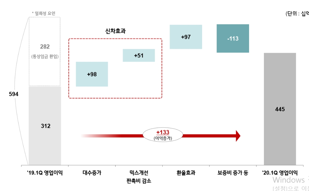 기아자동차 2020년 1분기 영업이익 증감사유. 출처=기아차.