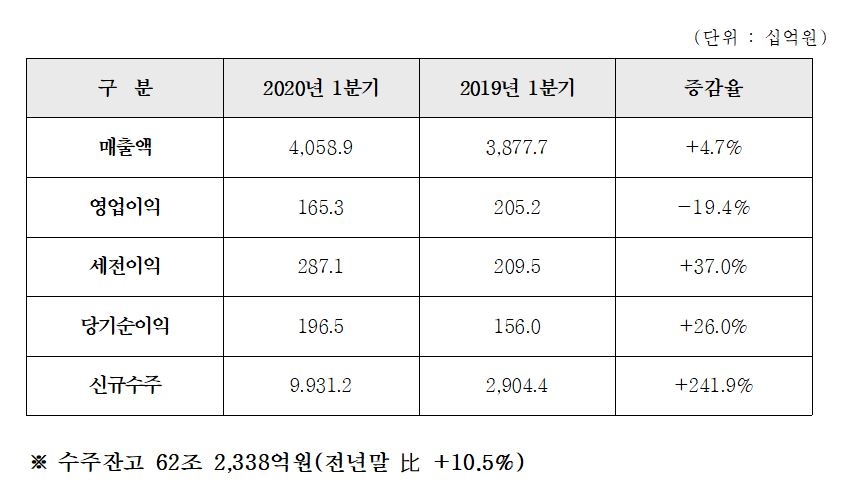 1분기 현대건설 주요 실적 추이 / 자료=현대건설