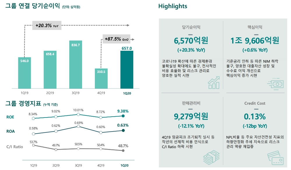 △ 하나금융그룹의 1분기 경영실적 요약. /자료=하나금융그룹