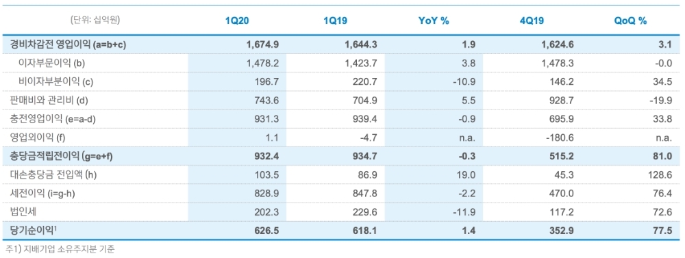 △ 신한은행의 1분기 손익 지표. /자료=신한금융그룹