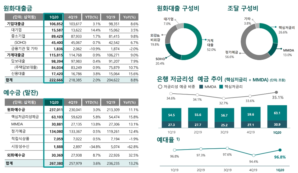 △ 하나은행의 1분기 원화대출금과 예수금 지표. /자료=하나금융그룹