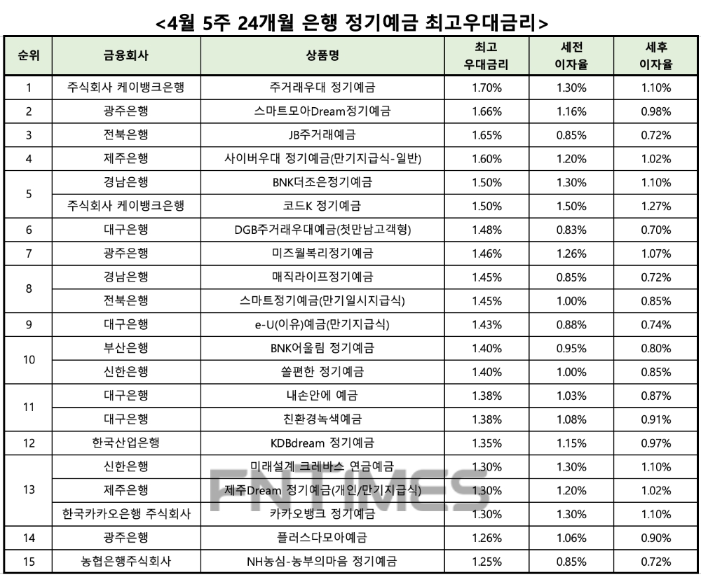 자료 : 금융상품한눈에 24개월 1000만원 예치 시