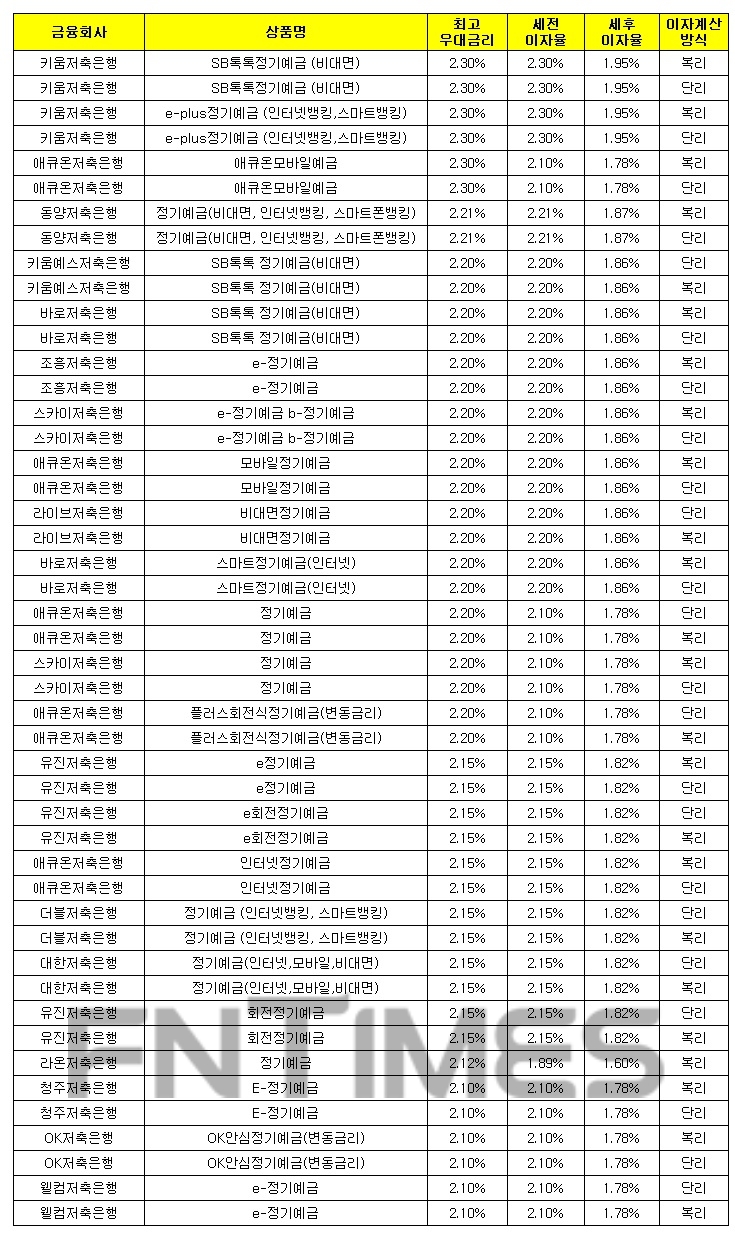 1000만원 12개월 예치 기준./자료 = 금융감독원 금융상품통합비교공시시스템