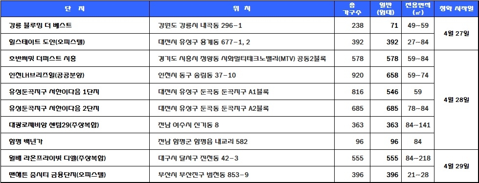 4월 5주 청약 예정 일정. 자료=닥터아파트.