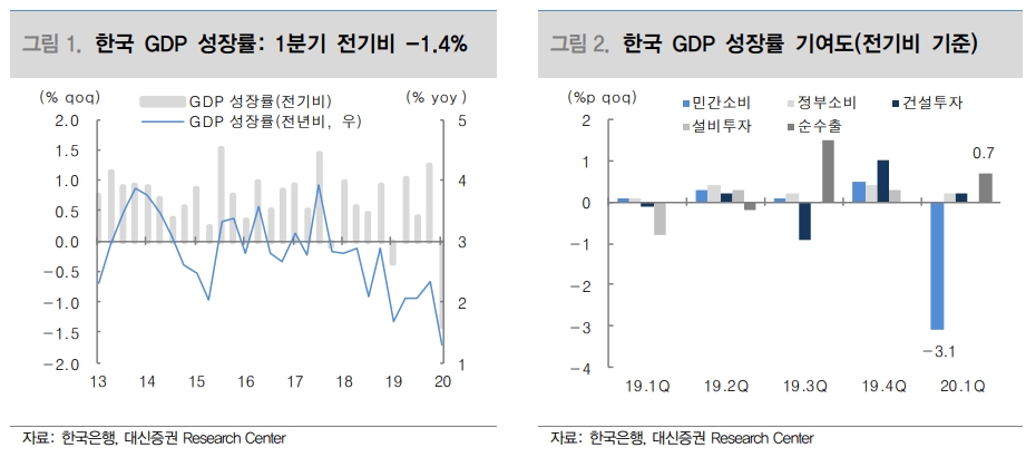 순수출의 높은 성장기여도, 2분기에도 지속되긴 어려워 - 대신證