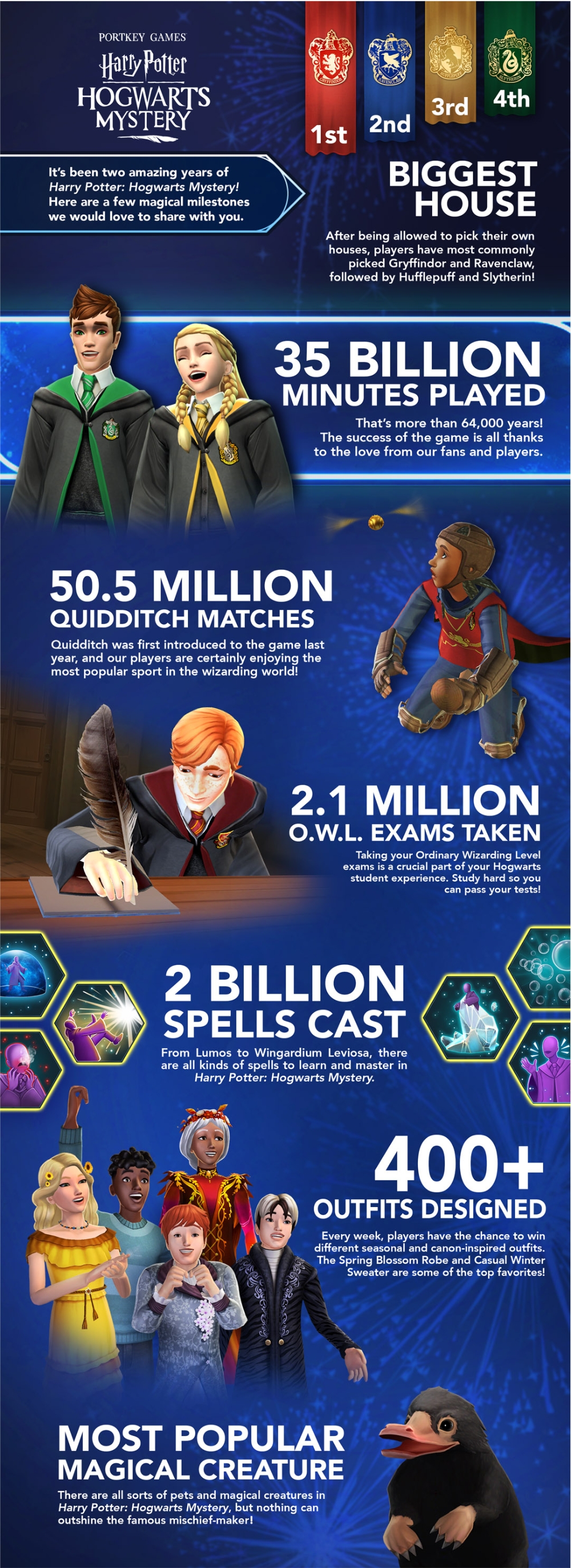 넷마블의 해리포터: 호그와트 미스터리 2년간 기록 인포그래픽/사진=넷마블