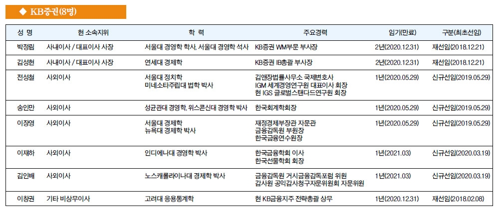 [금융사 이사회 멤버] KB증권(8명)