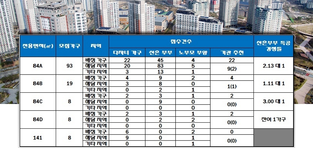 신기동 대광로제비앙 센텀29 특별공급 결과. 자료=한국감정원 청약홈.