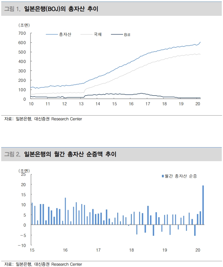 BOJ 무제한 국채 매입으로 통화당국들 공조..한국 채권시장도 문제는 수급 - 대신證