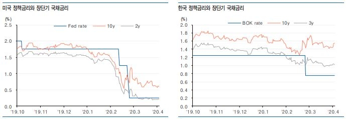 한은 추가적인 통화정책 완화 기대...금리인하 보다는 국채 매입이 우선 - 유안타證
