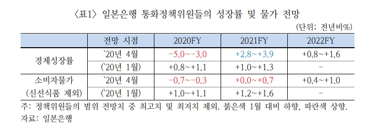 주요 IB들 BOJ 추가 완화조치 예상 상회하는 것으로 봐..금융시장 영향 제한적 - 국금센터