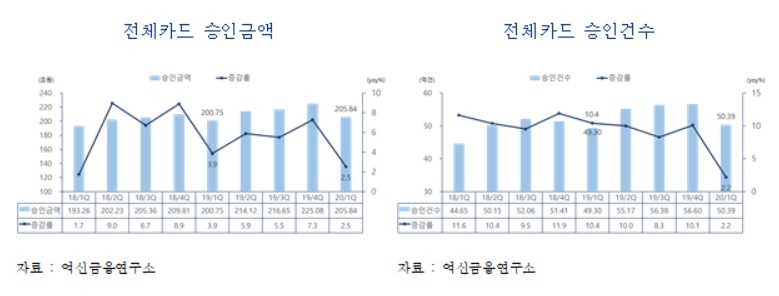 1분기 카드 승인금액 205조8000억원…“코로나19에 3월 감소율 2008년 금융위기 이후 최저”