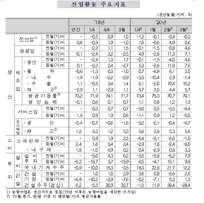 3월 광공업생산 전월비 4.6%, 전년비 7.1% 증가..예상보다 나은 모습 (1보)