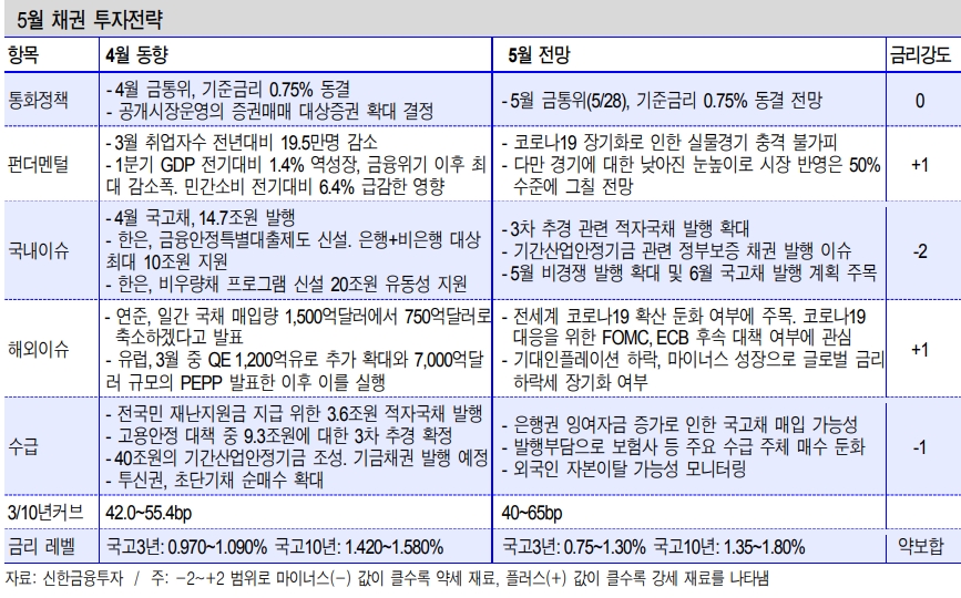 5월 채권시장 약보합 예상..국고10-3년 45~60bp에서 등락 전망 - 신금투