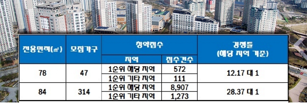 유성둔곡지구 서한이다음 2단지 28일 청약 결과. 자료=한국감정원 청약홈.
