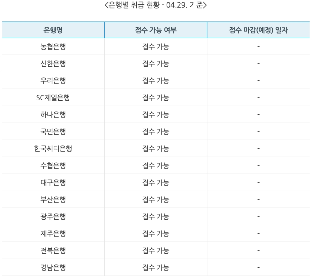 △ 29일 기준 은행별 한도 소진현황. /자료=은행연합회 홈페이지