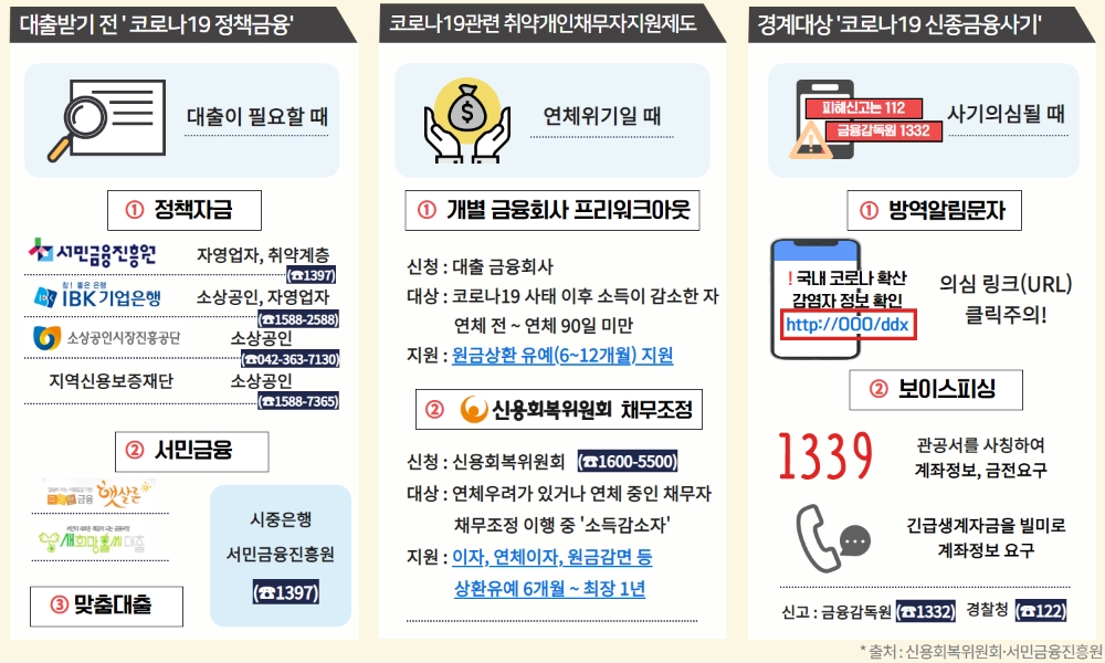 △ 코로나가 바꾸는 신용부채관리법. /사진=신용회복위원회