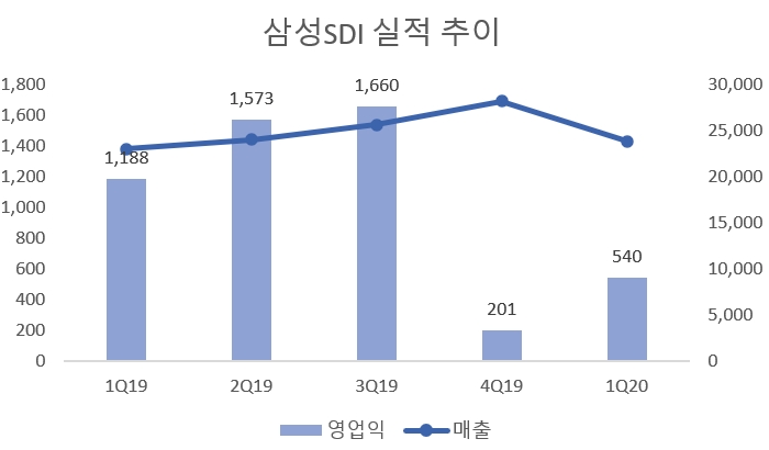 삼성SDI, 1분기 영업익 540억…시장 우려보다는 양호