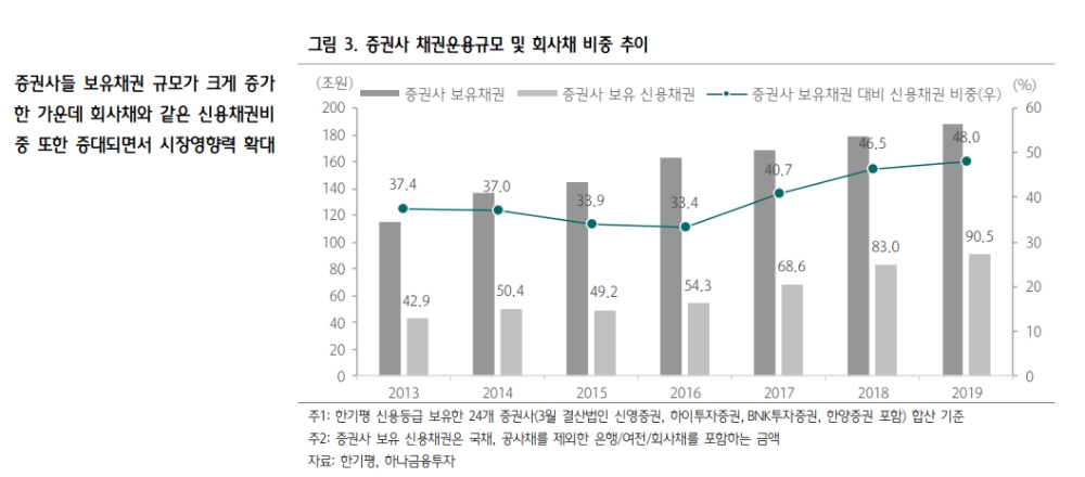 향후 신용 스프레드 축소될 것..다들 한 배에 탄 상황 - 하나금투