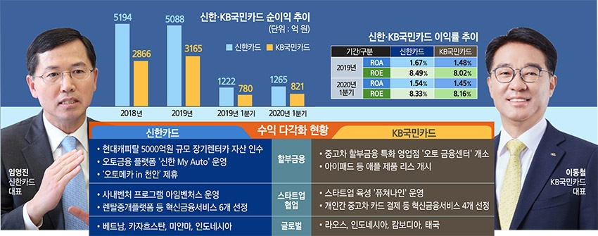 [맞수열전-신한·KB카드] 임영진-이동철, 신사업 주도권 잡기 분주
