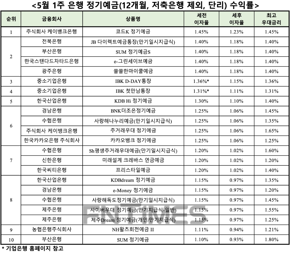 자료 : 금융상품한눈에, 12개월 1000만원 예치 시