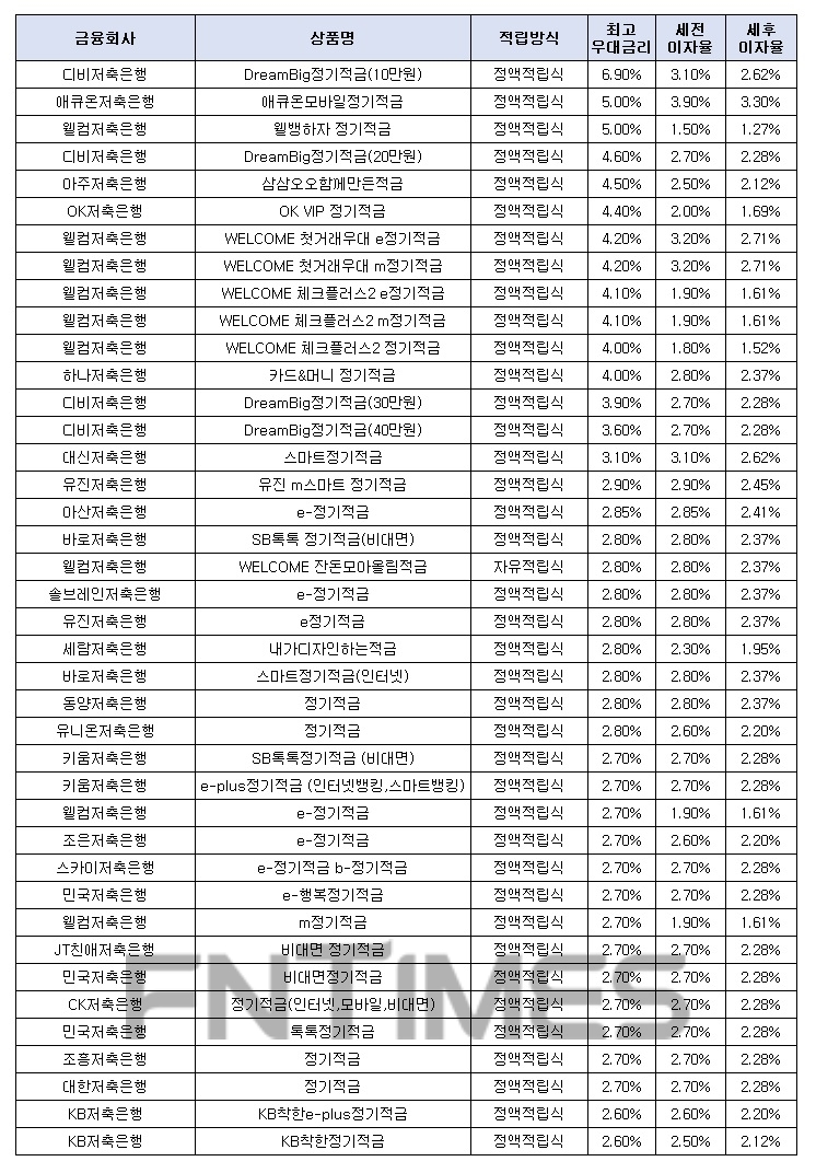 월 10만원씩 12개월인 경우./자료=금융감독원 금융상품한눈에