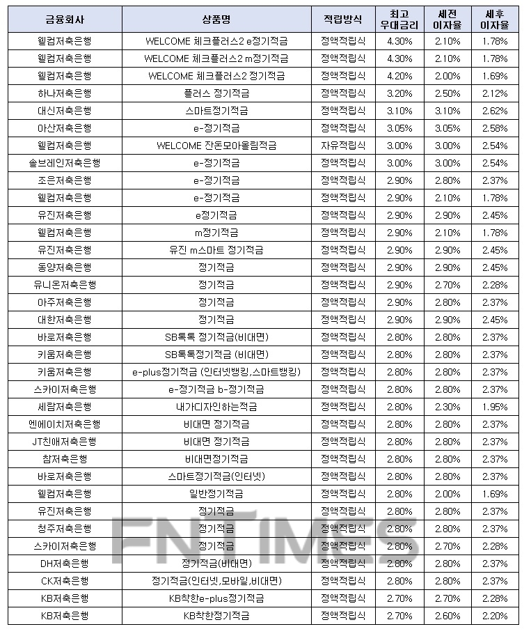월 10만원씩 24개월 간./자료 = 금융감독원 금융상품통합비교공시