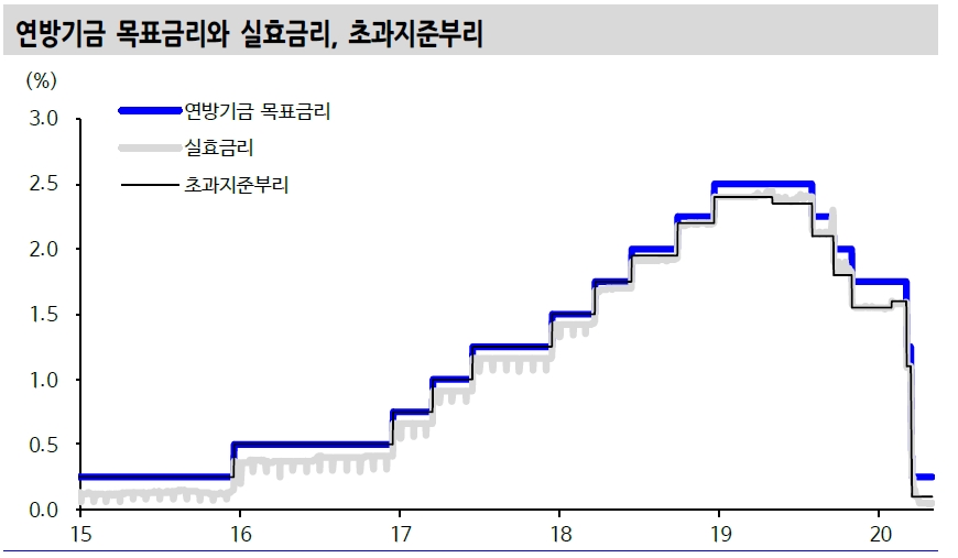 FOMC, 필요시 추가 정책대응 시사..시장은 폴리시믹스 따른 추가 유동성 기대 - 신금투