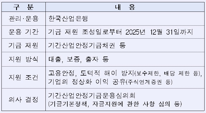 기간산업안정기금 개요 / 자료= 산업은행