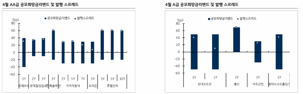 아직은 회사채 시장에 유동성 지원하는 단계..상반기까지 물량 소화 주력 - KB證