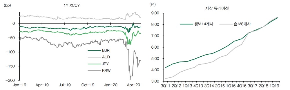 보험사 해외투자한도 증액관련 법 국회 통과..향후 초장기 채권 스프레드 확대 - DB금투