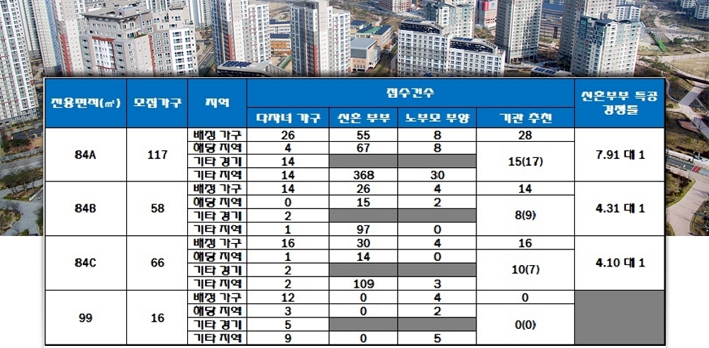고양덕은 DMC리버파크자이 특별공급 결과. 자료=한국감정원 청약 홈.