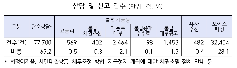 △ 2019년 불법사금융피해신고센터에 접수된 상담 및 신고 건수. /자료=금감원