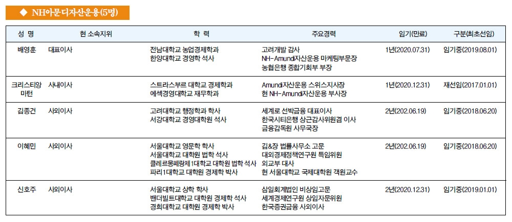 [금융사 이사회 멤버] NH아문디자산운용(5명)