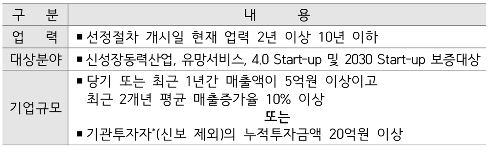 △ 혁신아이콘 지원 프로그램 지원 대상. /자료=신용보증기금