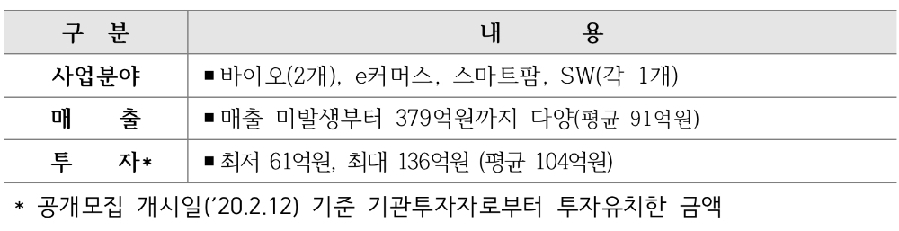 △ 제3기 혁신아이콘 선정 기업 사업분야 및 내용. /자료=신용보증기금