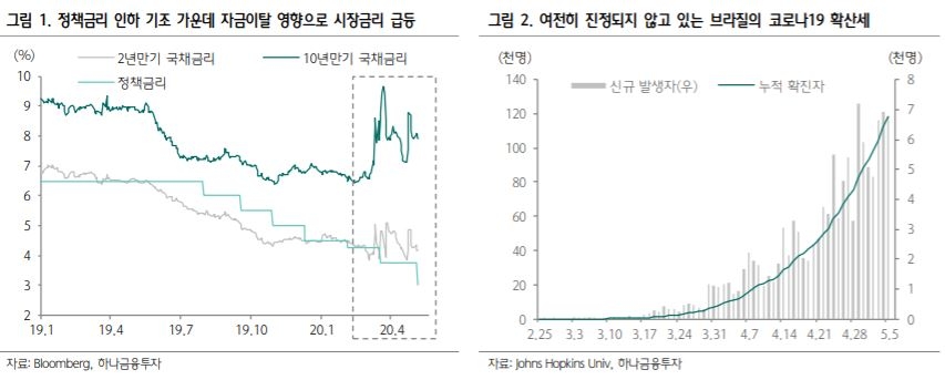 “브라질 금융시장, 변동성 국면 단기간 내 벗어나기 어려워” - 하나금융투자