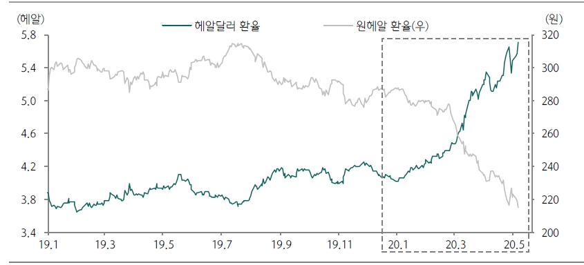 브라질 헤알화 오버슈팅 영역 진입했으나 금융시장 변동성 지속될 것 - 하나금투