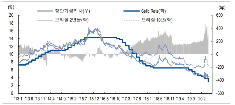 브라질 기준금리 50bp 추가인하 후 인하사이클 마무리..헤알 약세 속 채권 매력 높지 않아 - NH證