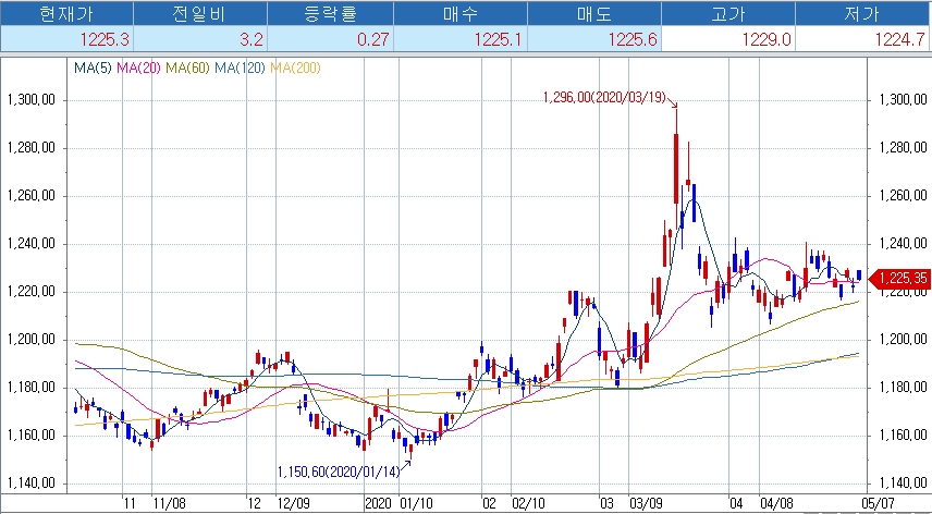 자료: 달러/원 환율 흐름, 출처: 코스콤  CHECK