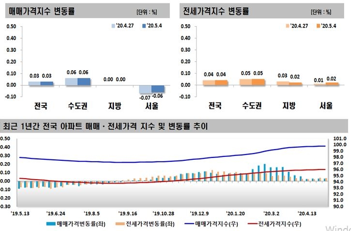 자료=한국감정원