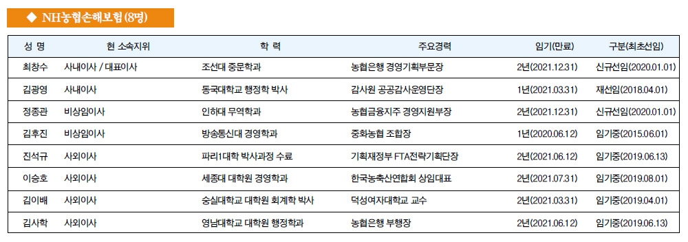 [금융사 이사회 멤버] NH농협손해보험(8명)