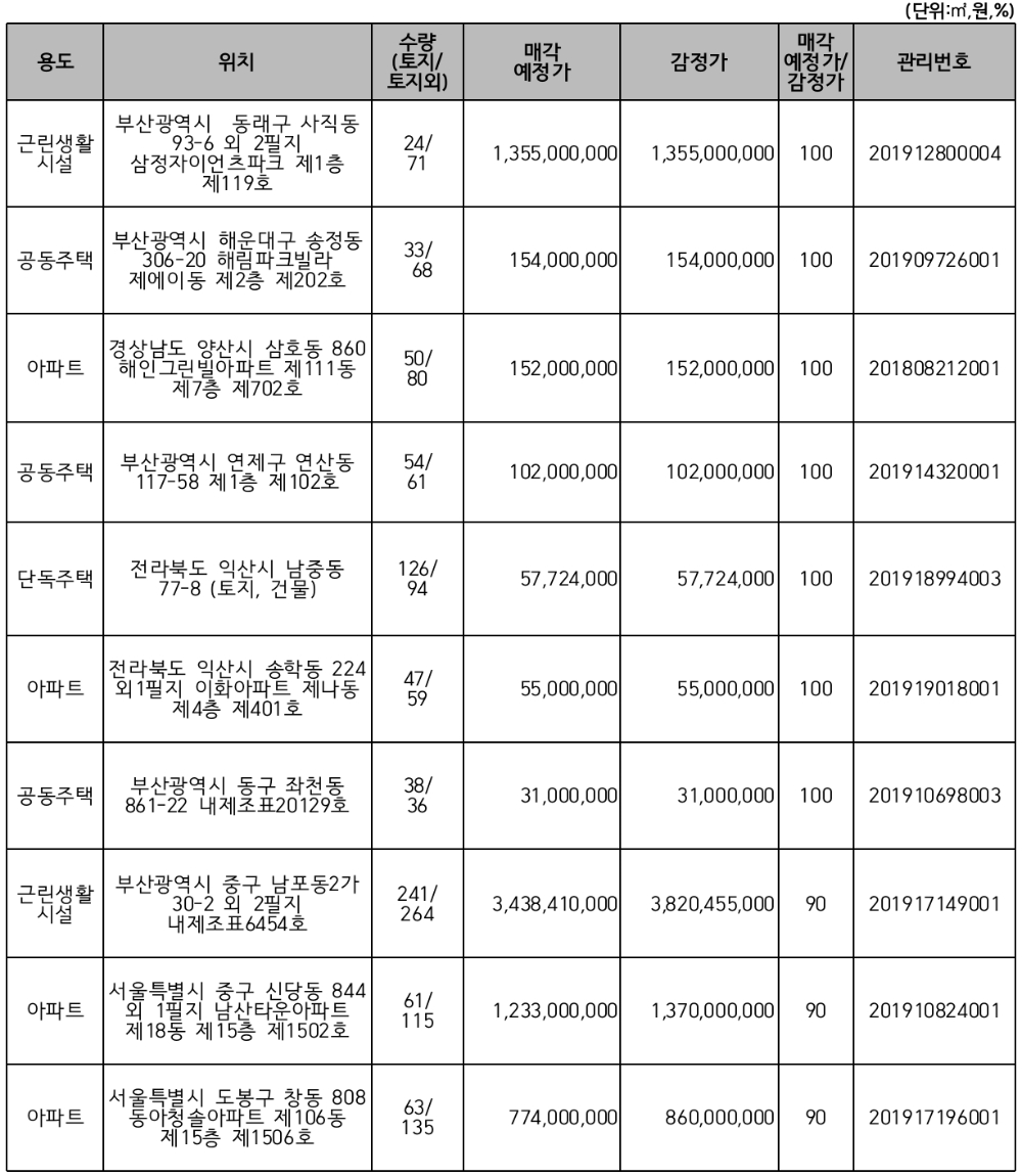 △ 주요 매각 예정 물건. /자료=캠코