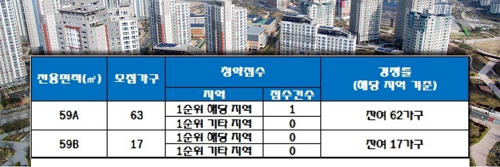 목포 수창해뜨레 아파트 7일 청약 결과. 자료=한국감정원 청약홈.