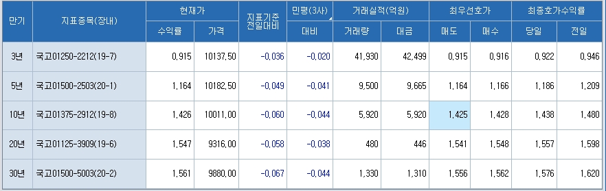 자료: 8일 오후 3시 현재 국고채 금리, 출처: 코스콤 CHECK