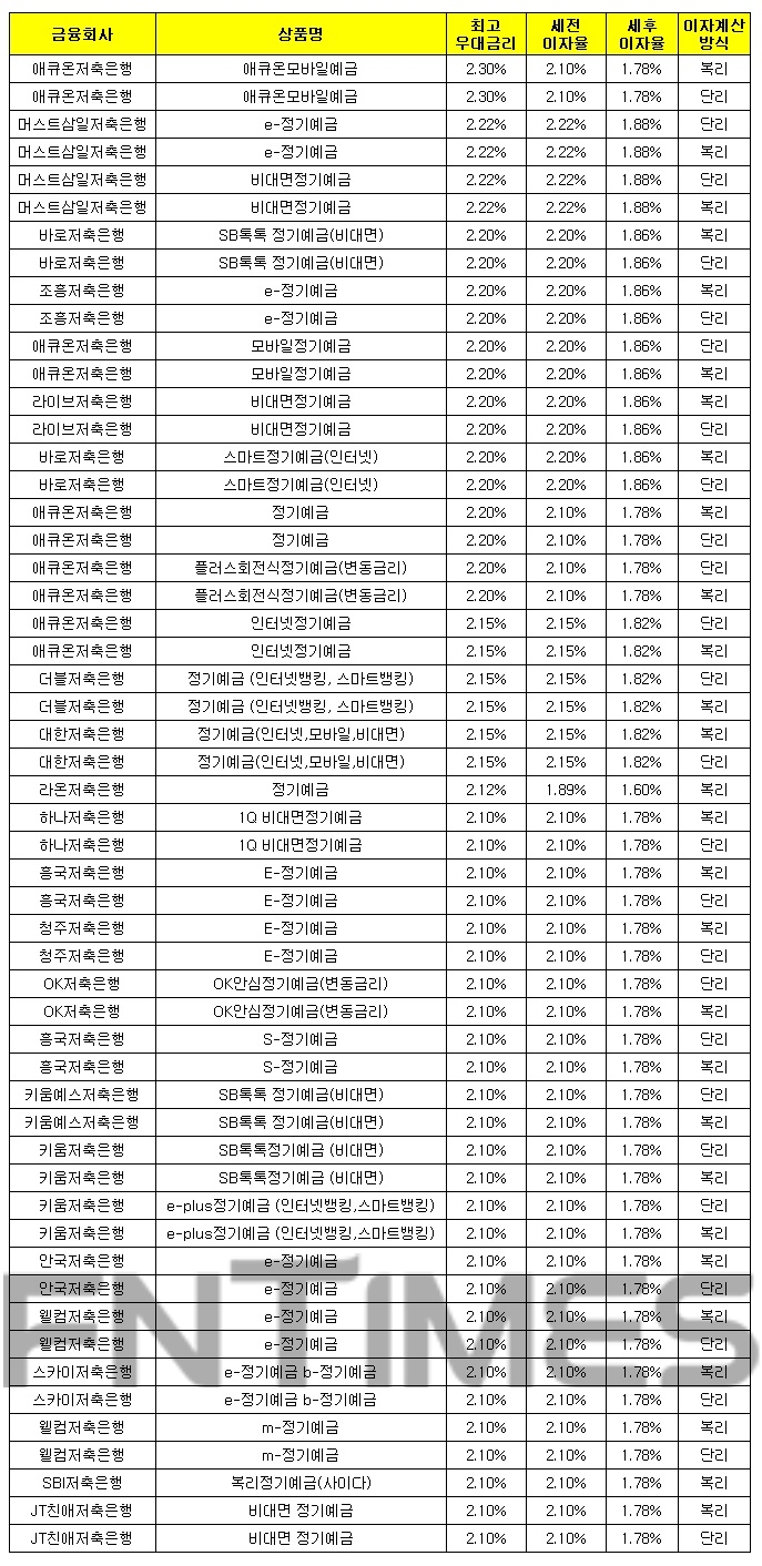 1000만원 12개월 예치 기준./자료 = 금융감독원 금융상품통합비교공시시스템
