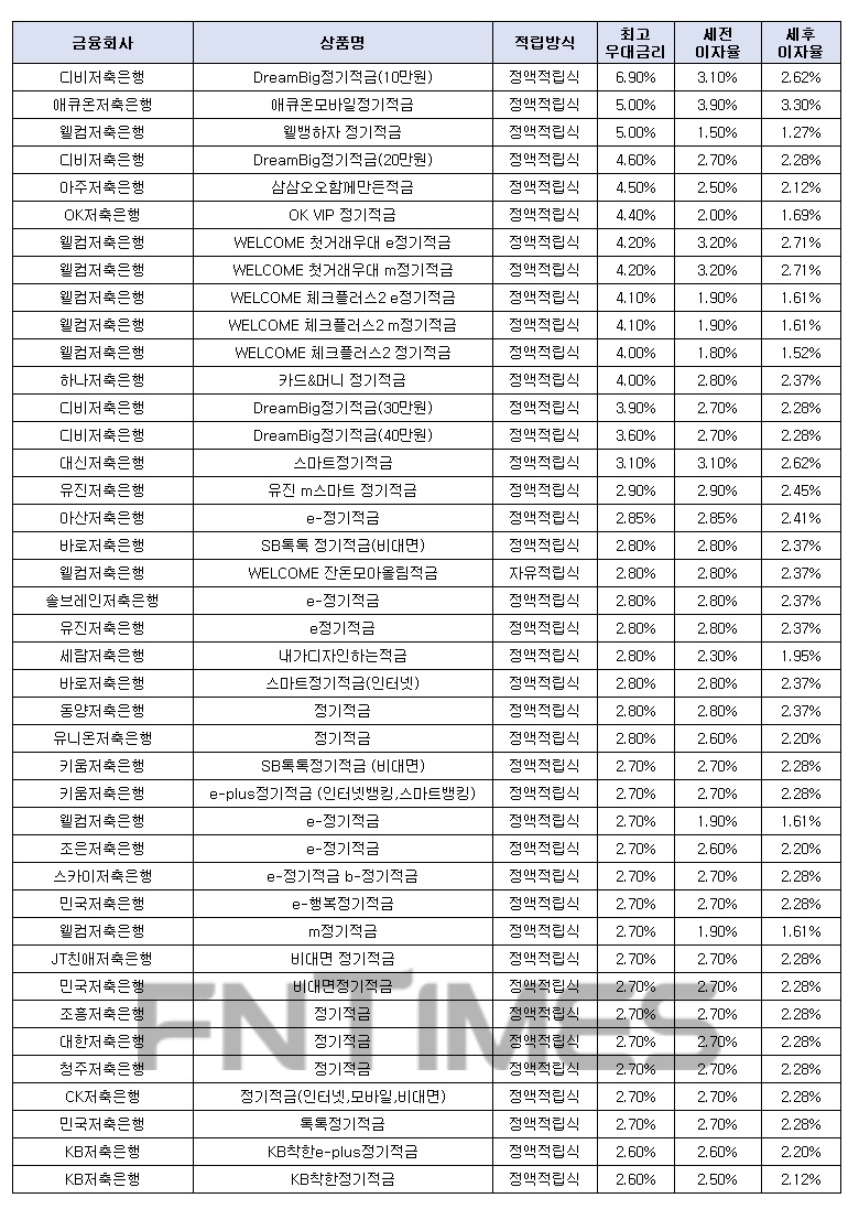 월 10만원씩 12개월인 경우./자료=금융감독원 금융상품한눈에