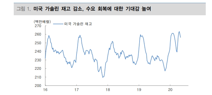 원유 초과공급 4분기 이후에나 해소..유가 추세적 상승 논하기는 일러 - 대신證