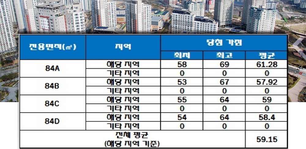 신기동 대광로제비앙 센텀29 청약 가점 현황. 자료=한국감정원 청약홈.