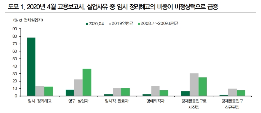 미국, 향후 임시 해고가 영구 해고로 전환될 가능성도 고려해야 - DB금투